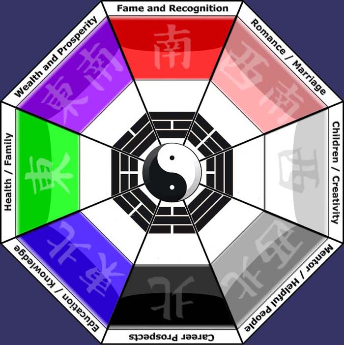 feng shui bagua