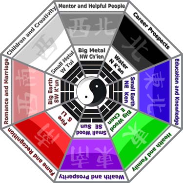 Feng Shui bagua