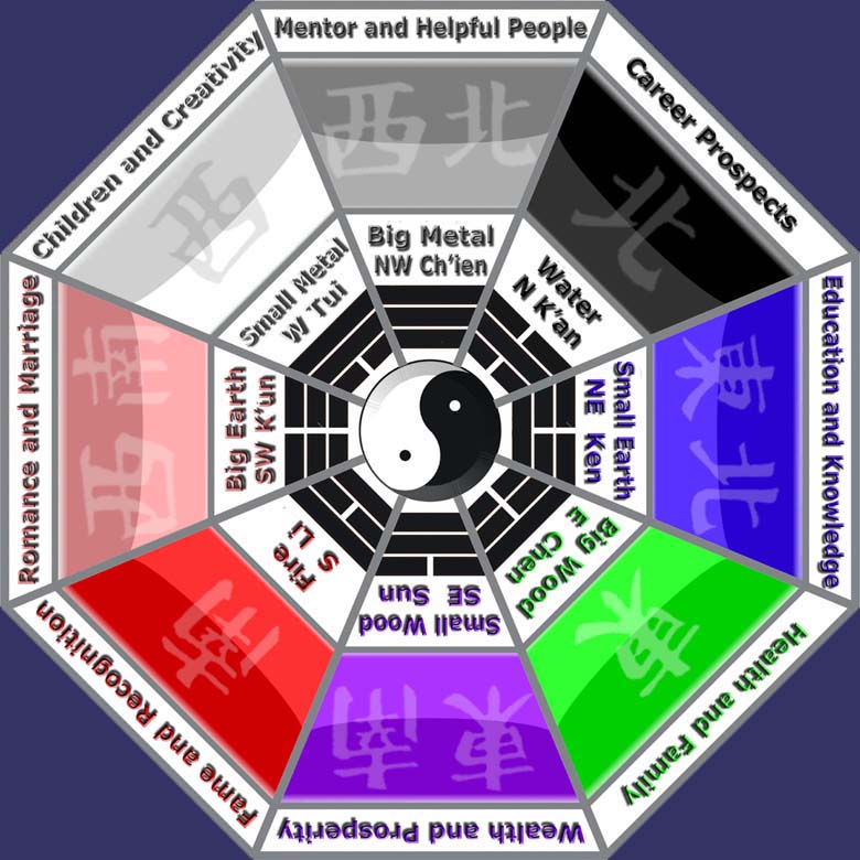 feng shui bagua