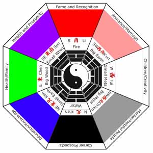 feng shui bagua